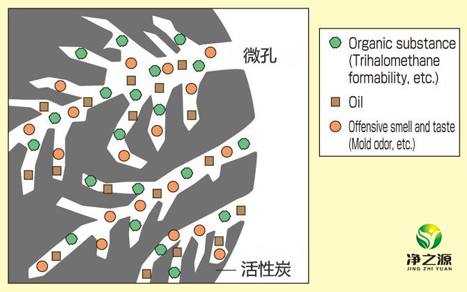 影響活性炭吸附性的原因