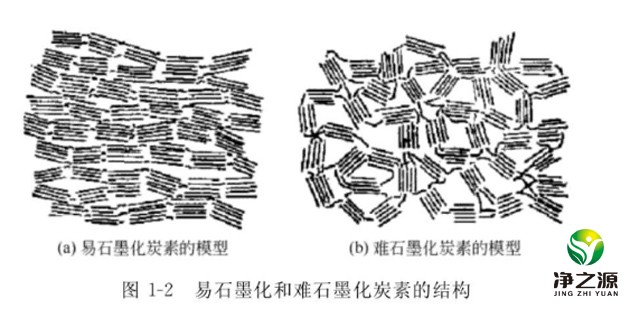 易石墨化和難石墨化炭素的結(jié)構(gòu)