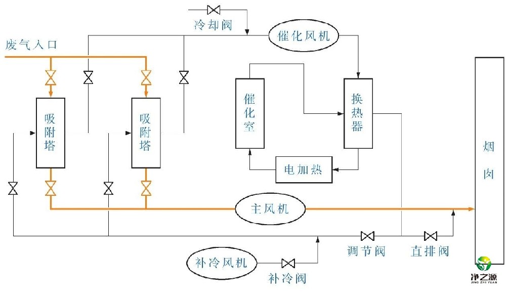 活性炭吸附+催化燃燒”系統(tǒng)