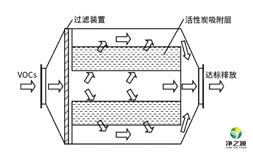 常見VOCs處理主要有哪些