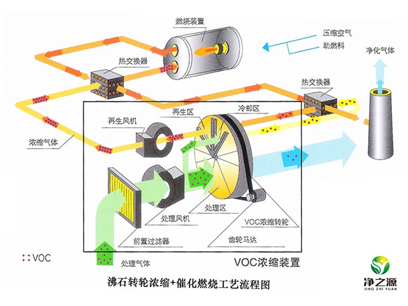 沸石轉(zhuǎn)輪加催化燃燒.jpg