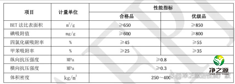 蜂窩活性炭性能指標