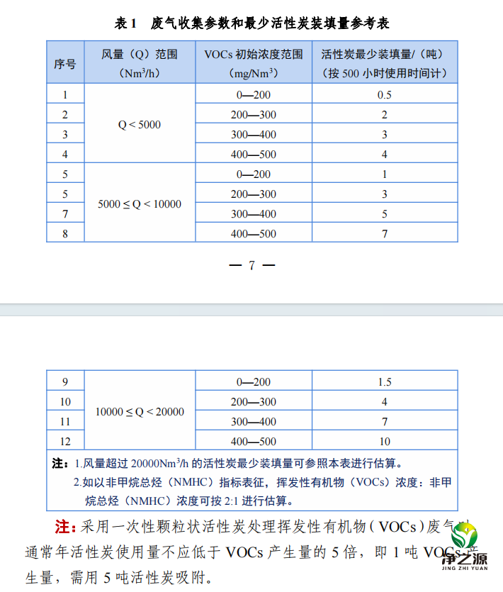 蜂窩活性炭裝填量怎么計算