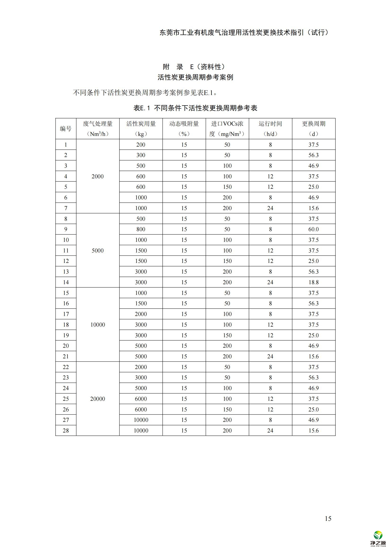 《東莞市工業(yè)有機(jī)廢氣治理用活性炭更換技術(shù)指引（試行)》.docx_00.jpg